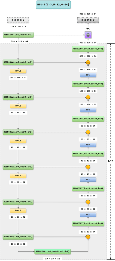 Complete block diagram for RSU-7 block with input resolution of 320x320x3