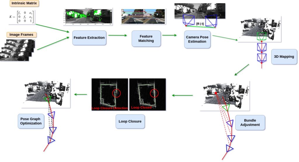 A basic Visual SLAM Algorithm Pipeline,
ORB SLAM python
ORB SLAM, Monocular SLAM, Monocular camera SLAM
SLAM algorithms