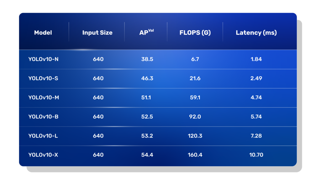 YOLOv10 Model Variations