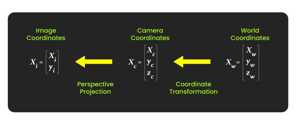 Image Formation Explained, Monocular SLAM, Visual SLAM
Monocular camera SLAM
SLAM algorithms
Feature detection in SLAM
SLAM using Python,
ORB SLAM python
ORB SLAM