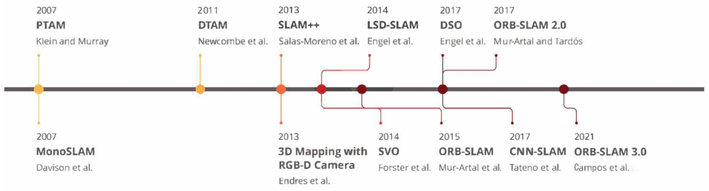 Monocular SLAM
Python SLAM implementation
Computer vision SLAM
Monocular camera navigation
Real-time SLAM systems
ORB SLAM python
ORB SLAM
