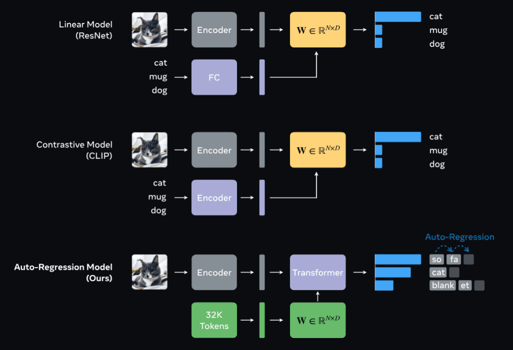 Architecture - Object Recognition as Next Token Prediction - CVPR 2024 conference