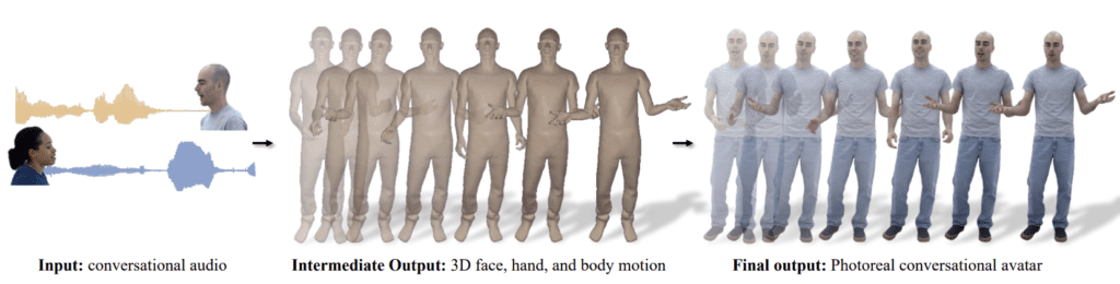 Audio to Photoreal Embodiment Meta - Innovations in computer vision at CVPR 2024