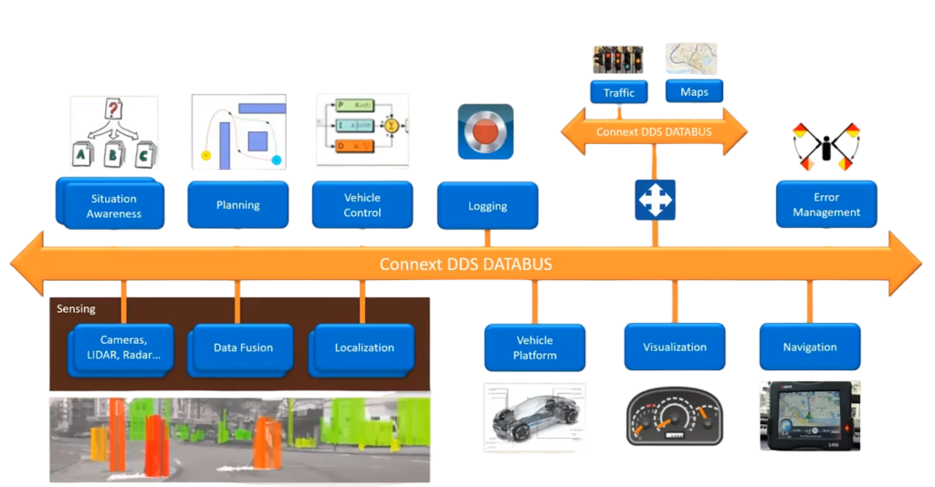 DDS Databus in Autonomous Vehicle
Robot Operating System
ROS2 tutorial
ROS2 applications