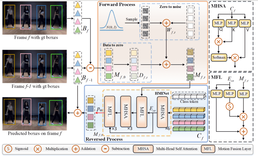 DiffMOT Architecture- Deep learning innovations 2024