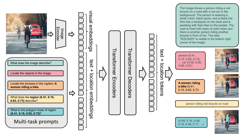 Florence 2 - Model Architecture - CVPR 2024 Research Paper - Microsoft