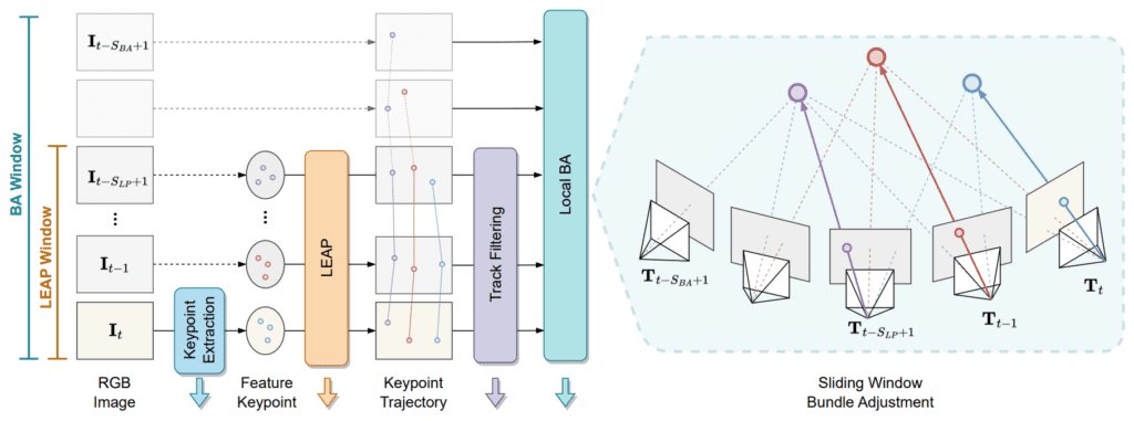 LEAP-VO Tracking with Bundle Adjustment - Long-term Effective Any Point Tracking for Visual Odometry - Deep learning innovations 2024
