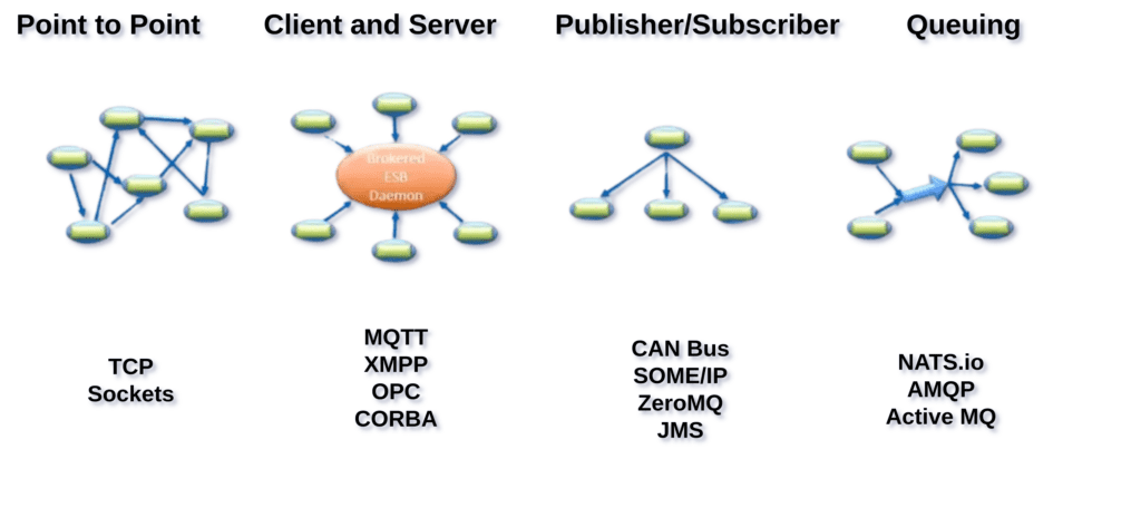 Networking Protocols DDS, TCP
ROS2 in Python and C++
Understanding ROS2