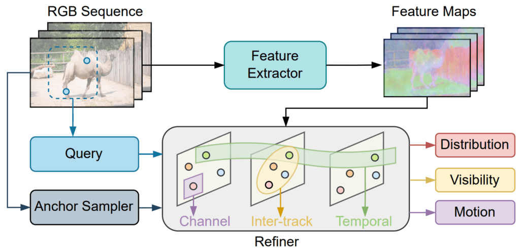 LEAP VO Point Tracking Front-end - Long-term Effective Any Point Tracking for Visual Odometry - Computer Vision research