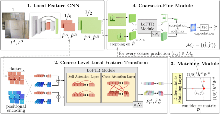 Introduction to Feature Matching Using Neural Networks