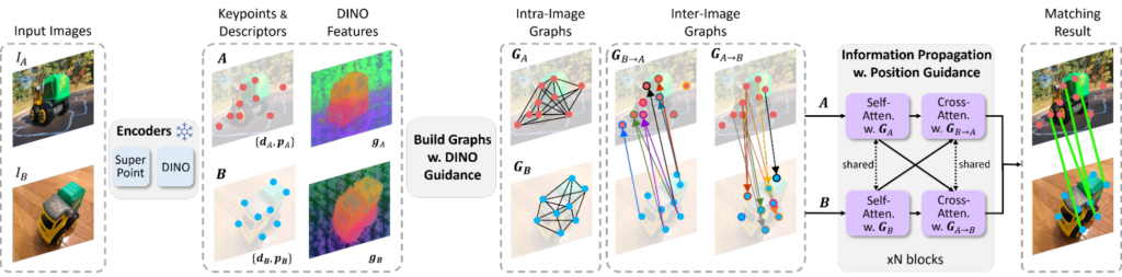 feature matching - omniglue architecture