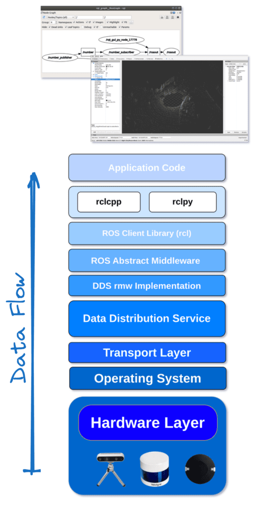ROS2 Architecture Dataflow
Robot Operating System
Understanding ROS2
ROS2 for beginners