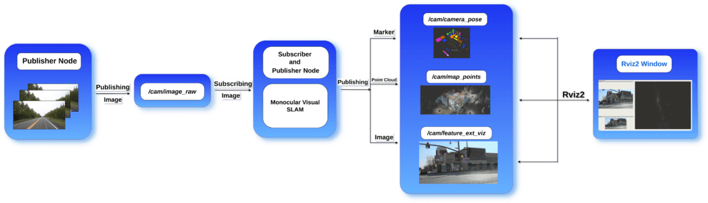 Monocular SLAM with ROS2 Python Workflow
Robot Operating System
ROS2 tutorial
ROS2 in Python and C++
SLAM with ROS2
Ultimate guide to ROS2 for robotics projects