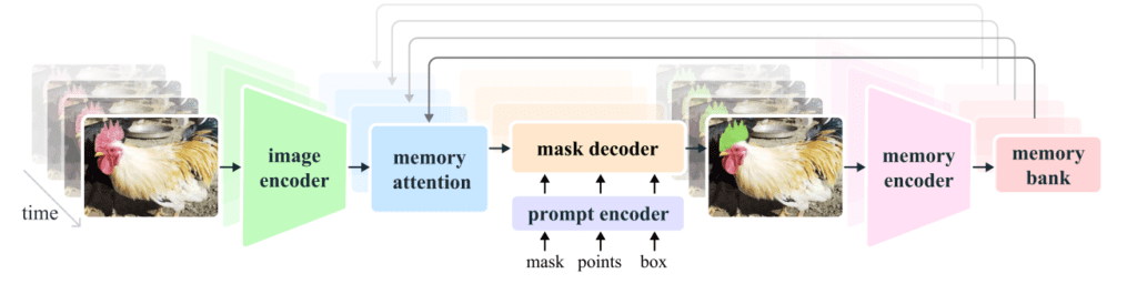SAM 2 Architecture.