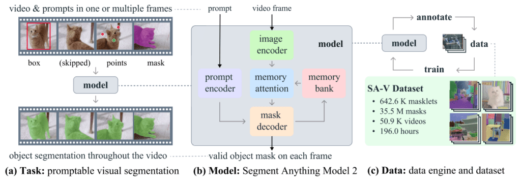 Segment Anything 2 Model, Data Engine, and Dataset.