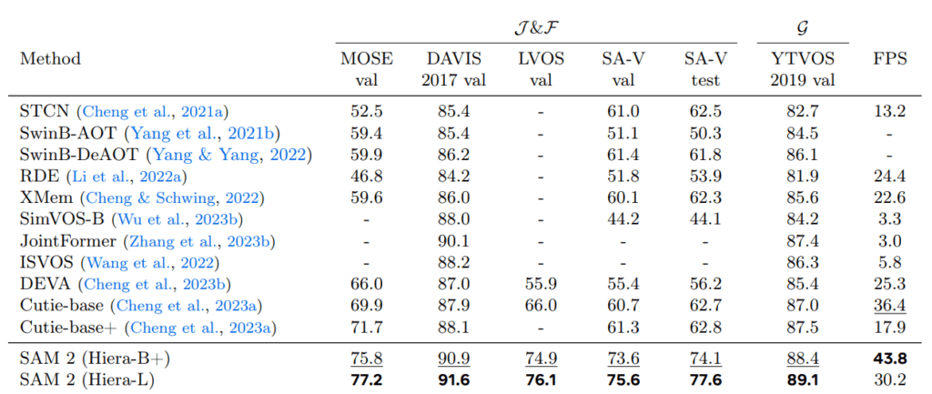 SAM 2 vs. other State-of-the-Art Video Object Segmentation models.