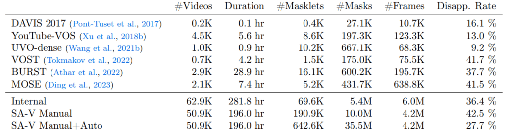 Comparison of SA-V with other Video Object Segmentation datasets.