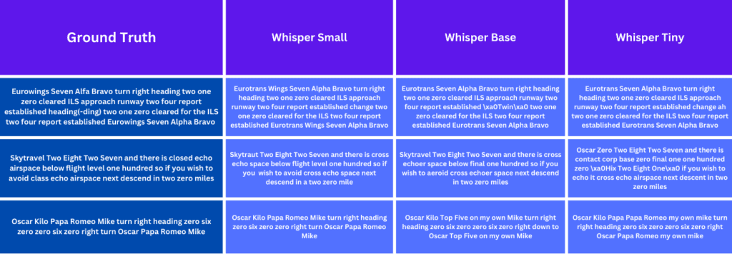 Comparison of Whisper Small, Base, and Tiny models on three validation samples after fine tuning.