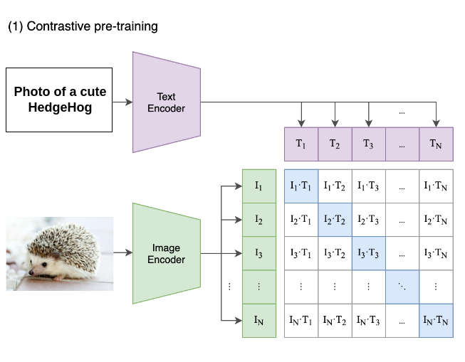 CLIP Architecture