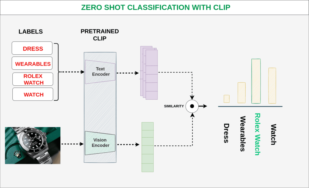 Zero-shot image classification pipeline using  Contrastive Language Image Pretraining- CLIP