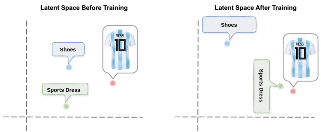 Embedding Space explained Before and After Training - Fine-tuning CLIP for fashion image datasets 