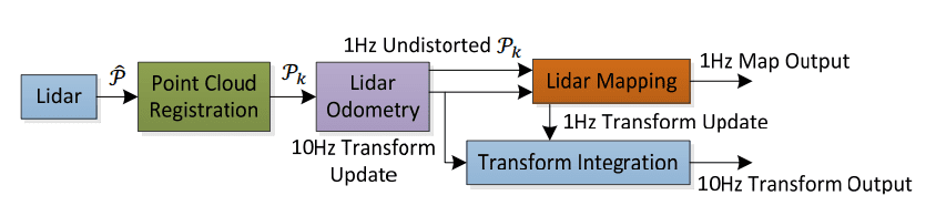 LOAM System Design
What is LiDAR Odometry and Mapping