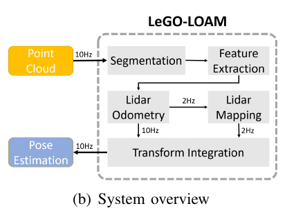 LeGO-LOAM System Design
LiDAR Odometry and Mapping (LOAM)
LOAM: LiDAR Odometry and Mapping in Real-time
LiDAR Odometry