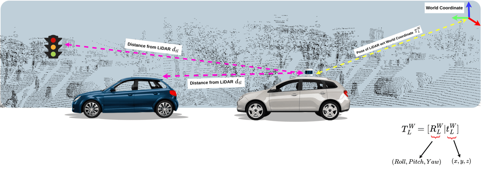 LiDAR SLAM Problem Statement
LiDAR Odometry and Mapping (LOAM)