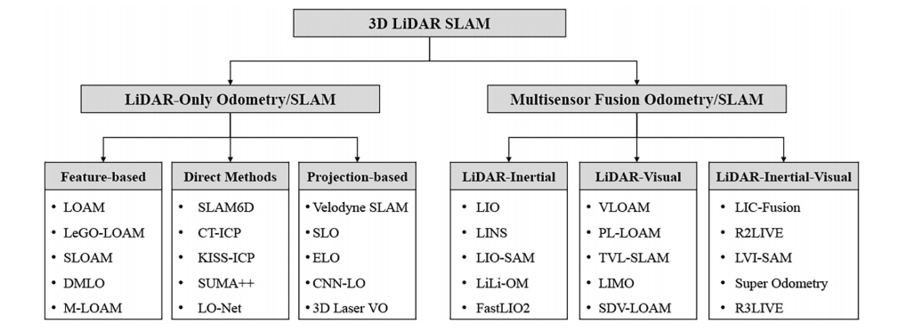 Types of LiDAR SLAM Methods
LiDAR Odometry and Mapping (LOAM)
