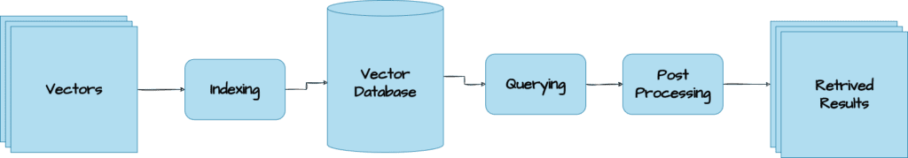 Recommendation System Using Vector Search - vector databse overview