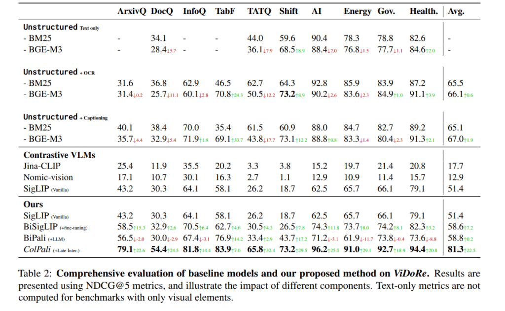 ColPali on ViDoRe Benchmark results - ColPali vs. Unstructured library for document retrieval