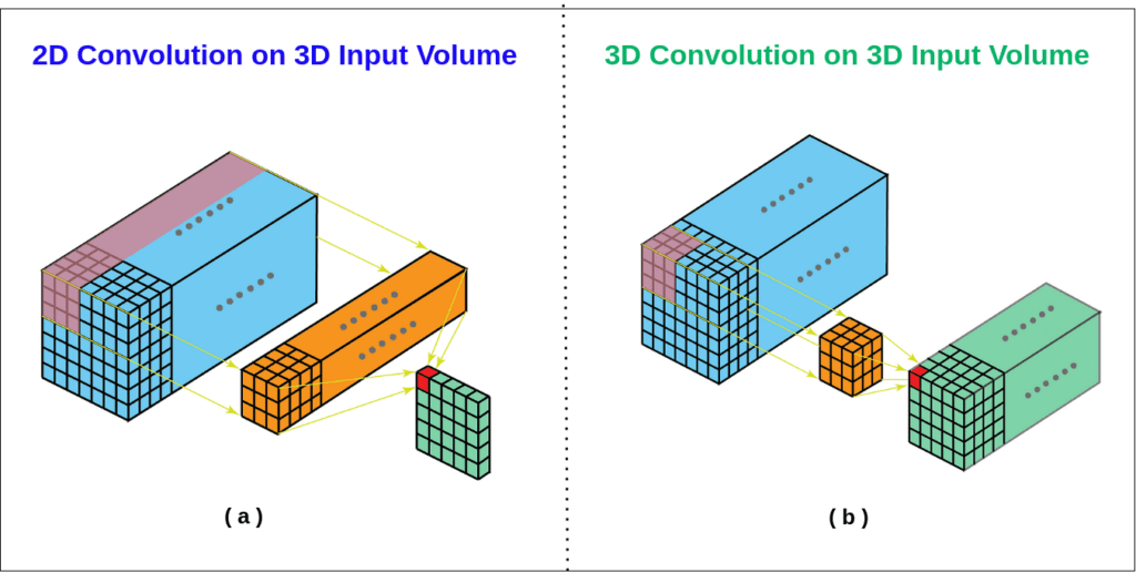 2D-Convolution-on-3D-Volume-3D-Convolution-3D-Volume-3D Convolutional Neural Networks-What is 3D convolution in neural networks?
