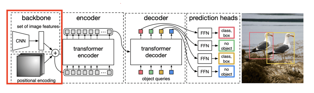 This image shows the backbone block of DETR architecture.