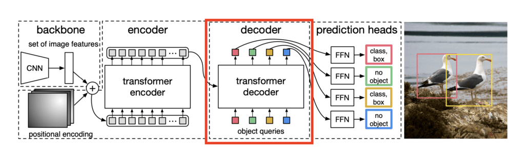 This image shows the decoder block for DETR architecture.