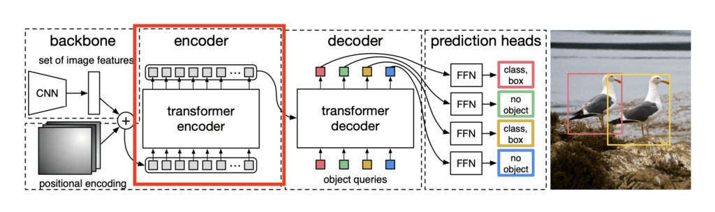 This image shows the encoder block for DETR architecture.