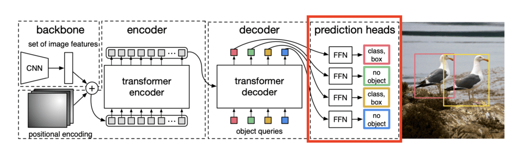 This block shows the prediction head block for DETR architecture.