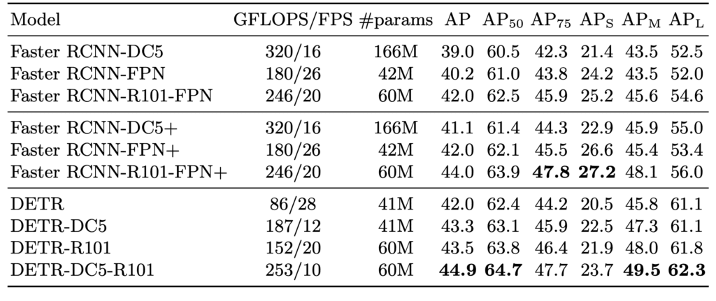 Benchmark results from DETR paper, compared with Faster-RCNN.