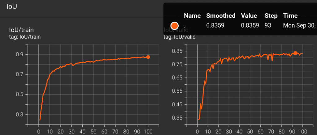 IoU metrics of trained 3D U-Net model - How does BraTS2023 data improve tumor segmentation accuracy?-Brain Tumor Detection with 3D U-Net