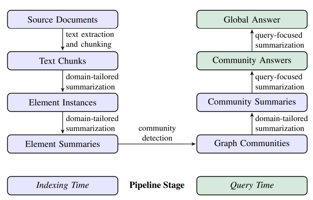 GraphRAG Pipeline - Community based Traversal and Graph Indexing