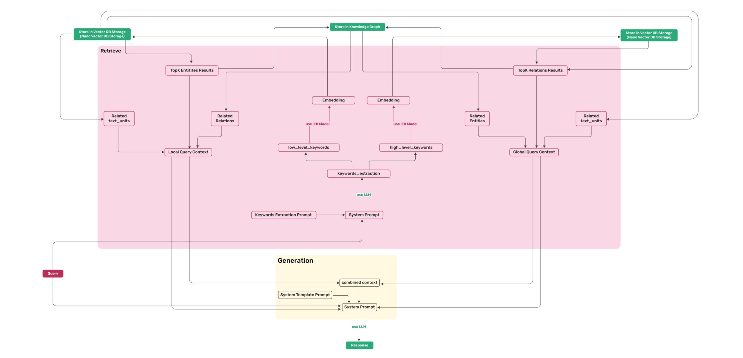 LightRAG Retrieval and Querying Flowchart 