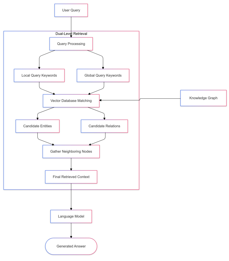 An Flowchart of  retrieval stage in LightRAG. Graph structures and vector embeddings are combined to gather neighborhood nodes - How does LightRAG utilize knowledge graphs?