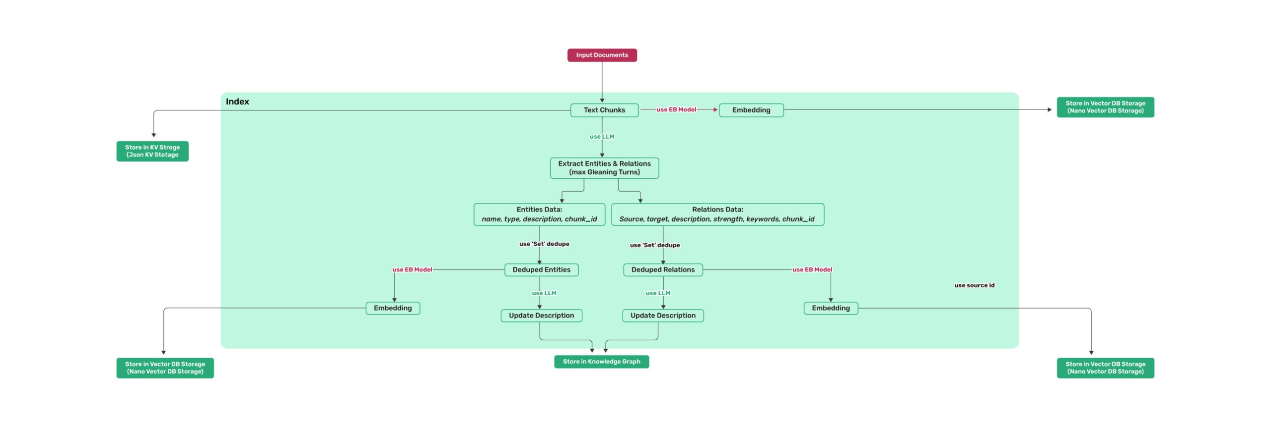 LightRAG Indexing Flowchart 