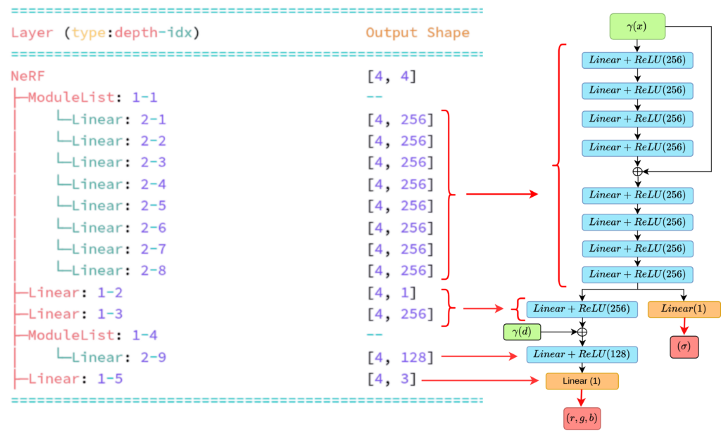 NeRF model architecture in detail.