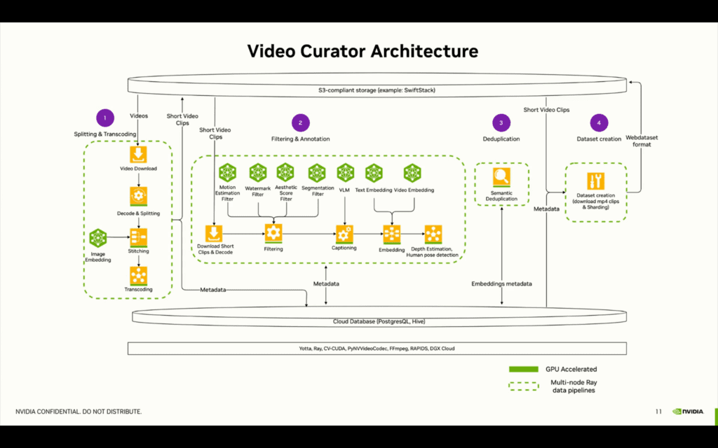 The video curator architecture developed by NVIDIA to manage the Petabytes scale video data.