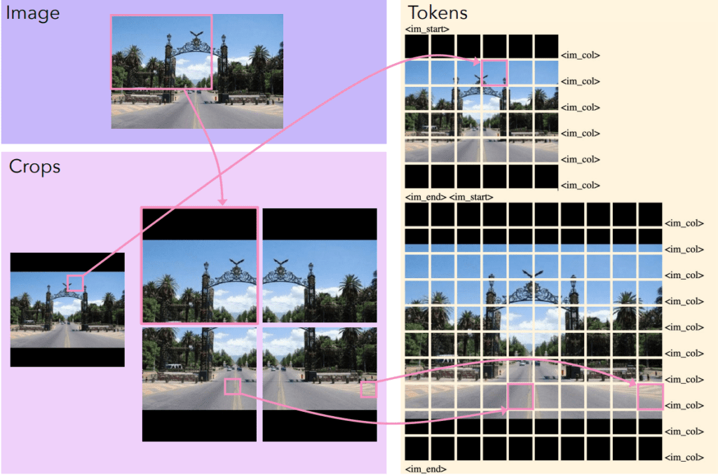 The image shows how the multi scale and multi crop are converted to image patches sequences before passing to the CLIP's ViT Image Encoder. It does contain additional special tokens to differentiate between row transitions