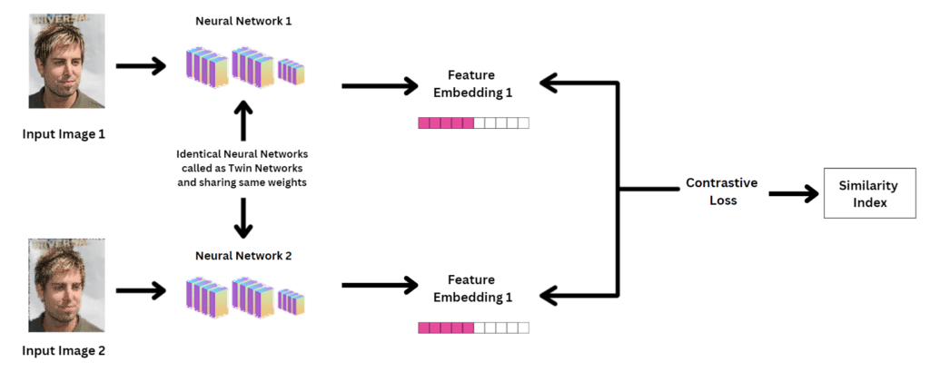 Siamese Neural Networks processing two input images through identical twin networks with shared weights. The networks generate feature embeddings for each image, which are then compared using a contrastive loss function to calculate a similarity index, determining the likeness of the input images.