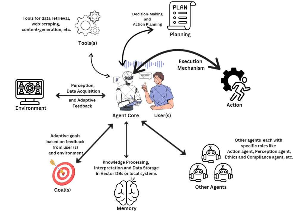 Agentic AI architecture, designed for dynamic, real-time decision-making and action execution. Unlike traditional AI, it interacts with its surroundings, adapts to feedback from the environment and users, and adjusts its goals accordingly. The agent leverages various tools, perception mechanisms, and external agents to process knowledge, plan actions, and execute tasks autonomously.
