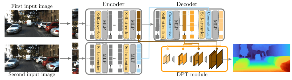 DUSt3R uses AsymmetricCroCo Stereo Architecture, its a slight modification of original CroCo strategy. This outputs a stereo depth with cross attention modules in the decoder block.