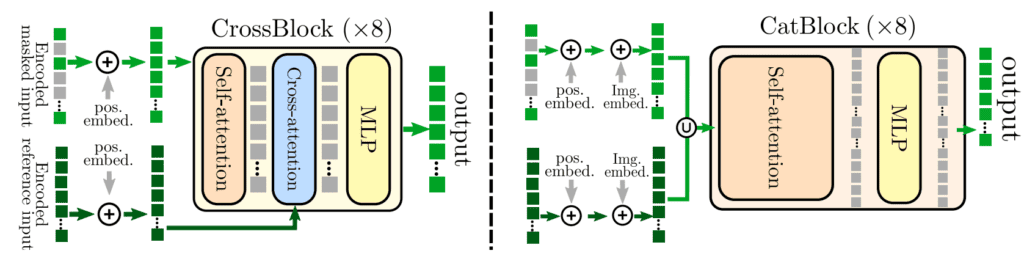Cross Attention Blocks in CroCo decoder with Cross View Completion.