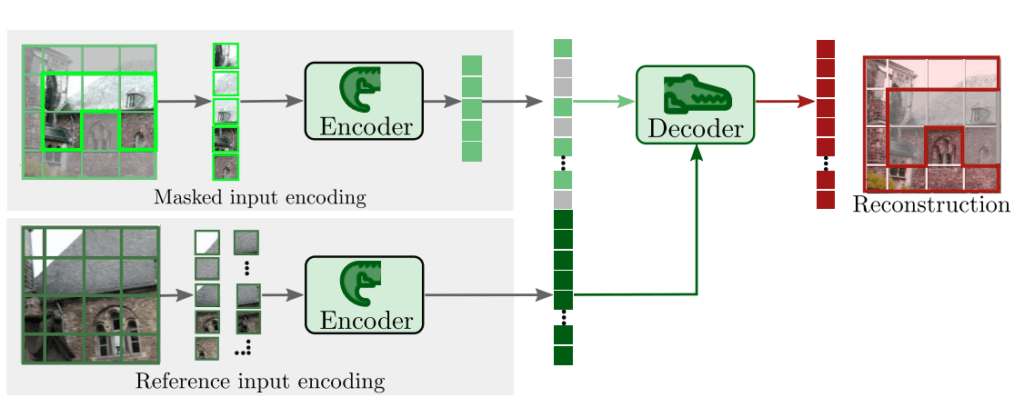 Cross View Completion in the CroCo v1 pretraining to reconstruct the masked tokens from reference tokens.